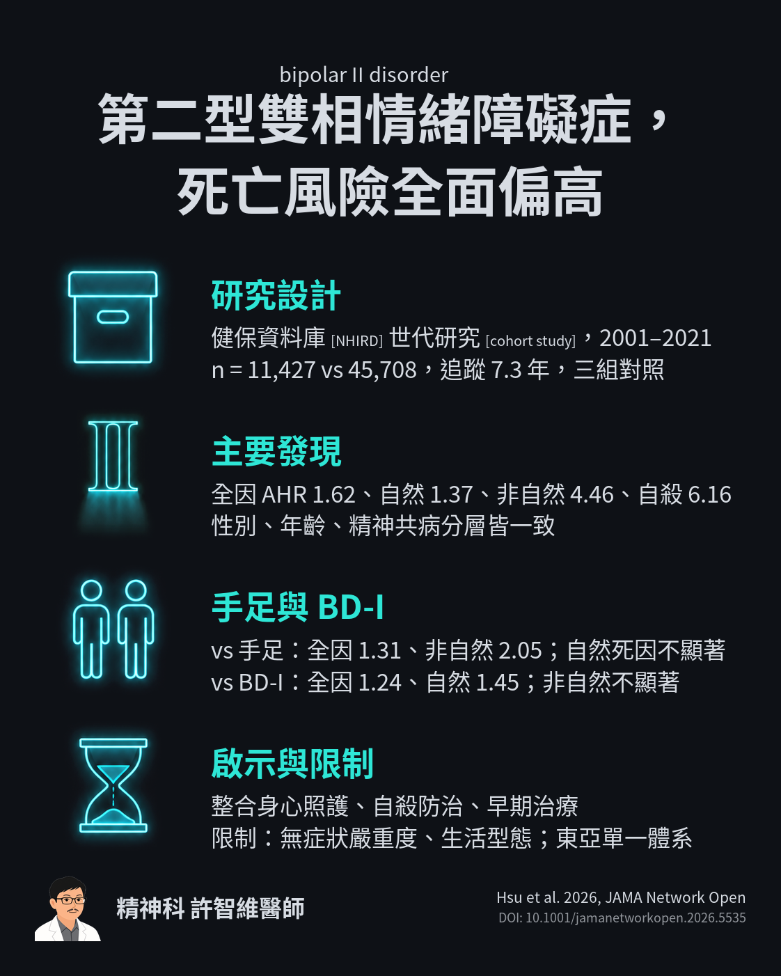 重點摘要圖:第二型雙相情緒障礙症死亡風險全面偏高