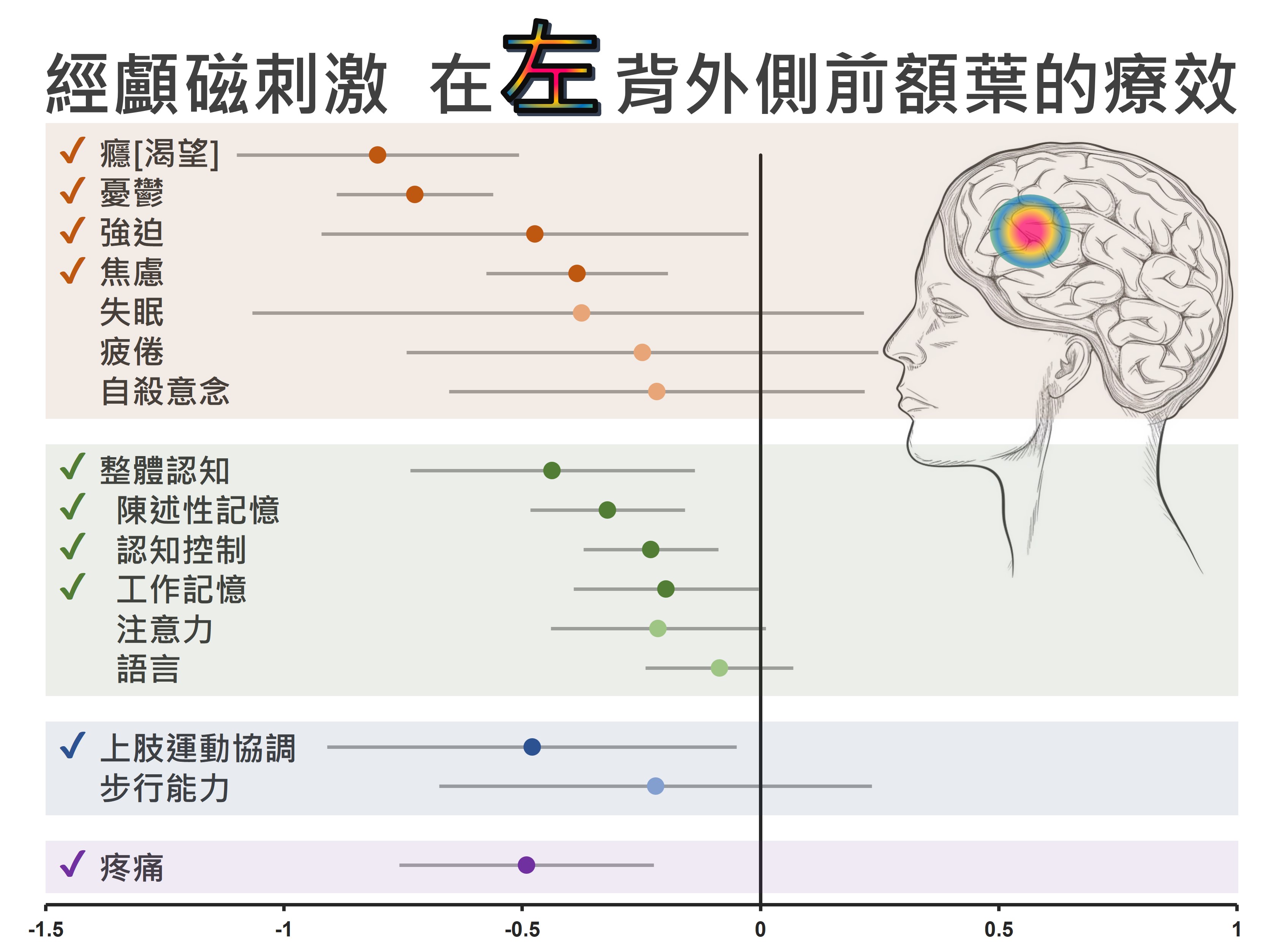 經顱磁刺激於左背外側前額葉的各種療效 [V1]（原文圖片）
